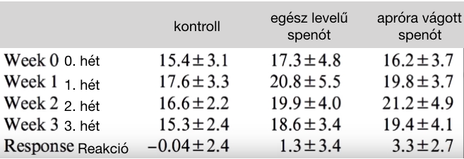 spenót felszívódása